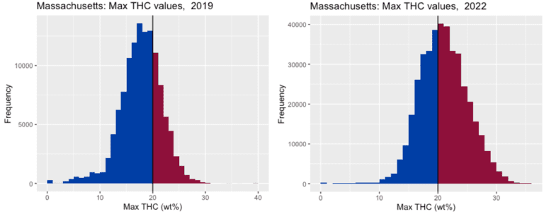 A histogram of the number of people in massachusetts.