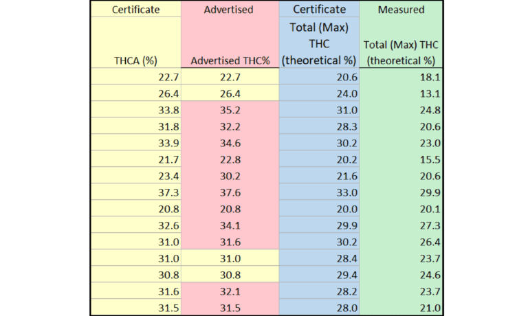 A table with the data for different types of certificates.